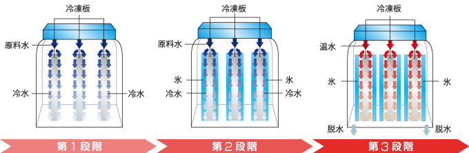 ターボ製氷方式図解