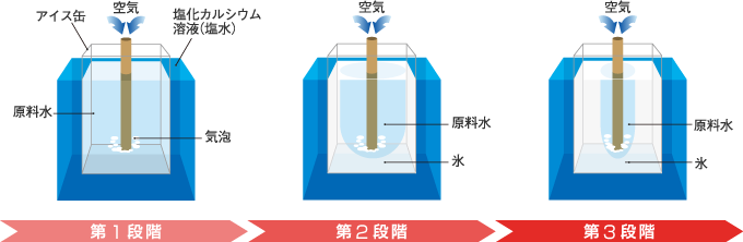 アイス缶製造方式図解