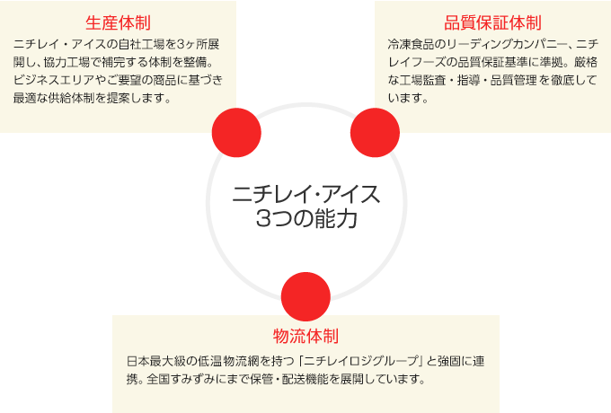 ニチレイ・アイス3つの能力